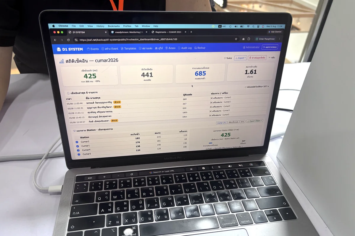 หน้าจอ Dashboard เช็คอินเรียลไทม์ แสดงยอดเช็คอิน 425 จาก 866 คน จำนวนสแกน และสถิติแยกตาม Station ในงานจริง