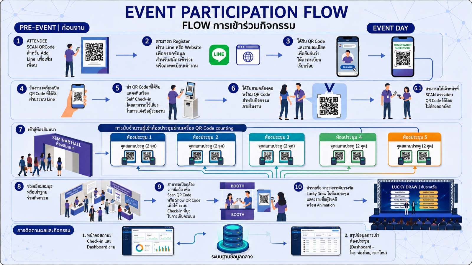 Event Participation Flow — ระบบจัดการประชุมครบวงจร MeetingThai: ลงทะเบียน LINE, QR Code, Self Check-in, นับจำนวนผู้เข้าห้องประชุม, Booth Lead Capture, Lucky Draw, Dashboard