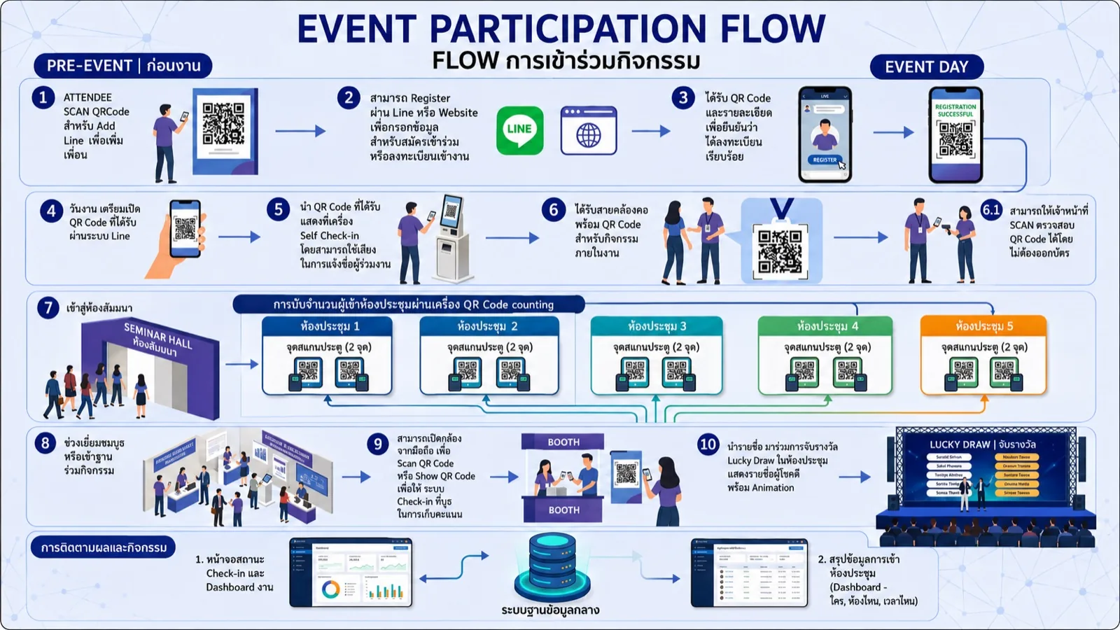 Event Participation Flow — ระบบจัดการประชุมครบวงจร MeetingThai: ลงทะเบียน LINE, QR Code, Self Check-in, นับจำนวนผู้เข้าห้องประชุม, Booth Lead Capture, Lucky Draw, Dashboard