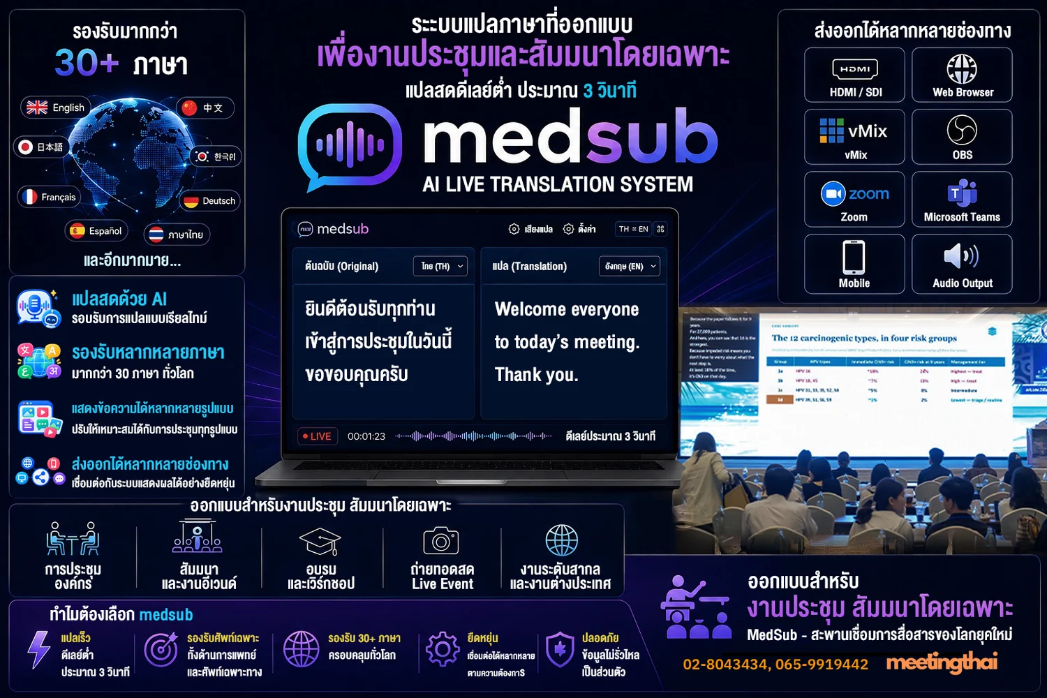 ภาพรวมระบบแปลภาษาสด medsub — รองรับ 30+ ภาษา ซับไตเติ้ล 2 ภาษาเรียลไทม์ ดีเลย์ประมาณ 3 วินาที ส่งออกได้หลายช่องทาง HDMI/SDI, Web Browser, vMix, OBS, Zoom, Microsoft Teams, Mobile, Audio Output ออกแบบสำหรับงานประชุม สัมมนา อีเวนต์และงานระดับสากล